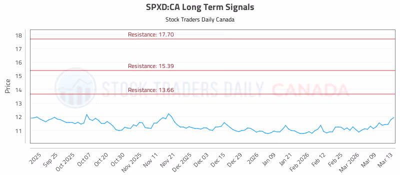 Stock Chart for SPXD:CA