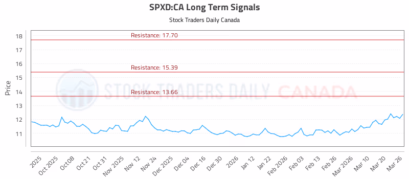 Stock Chart for SPXD:CA