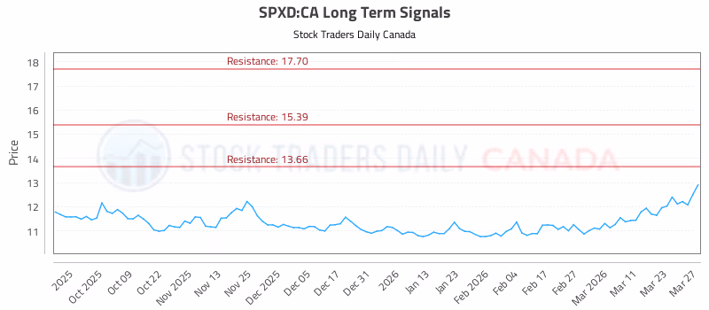 Stock Chart for SPXD:CA