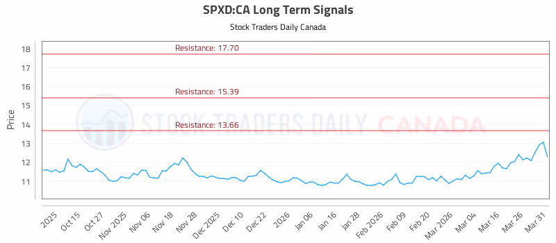 Stock Chart for SPXD:CA
