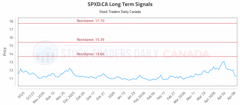 Stock Chart for SPXD:CA