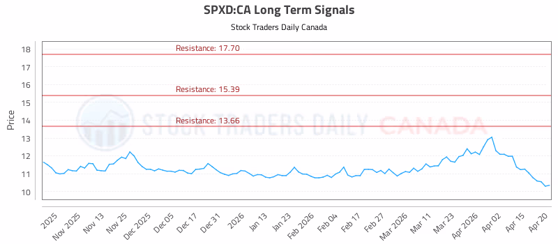 Stock Chart for SPXD:CA