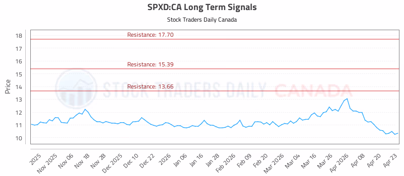 Stock Chart for SPXD:CA