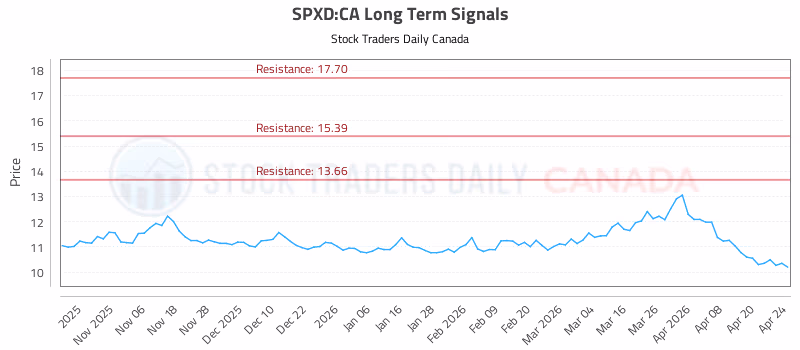 Stock Chart for SPXD:CA