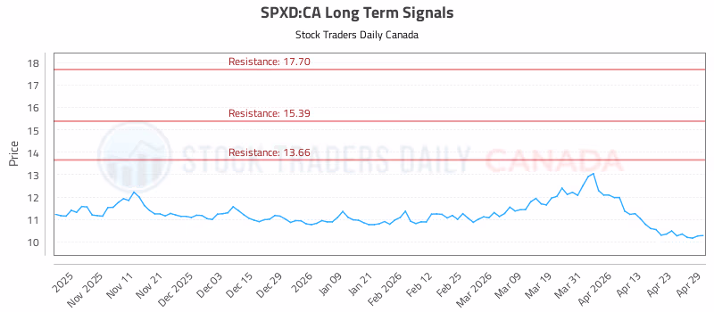 Stock Chart for SPXD:CA