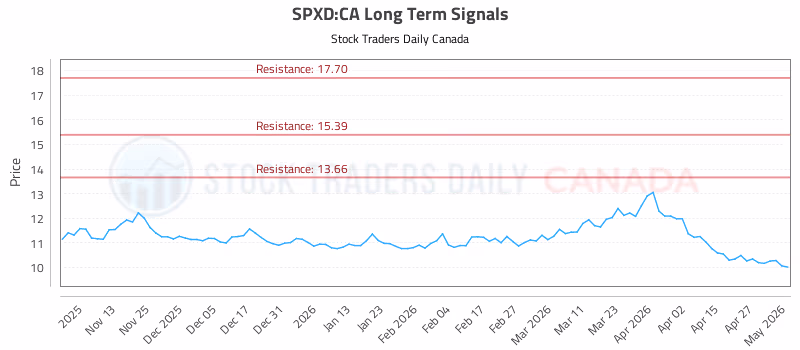 Stock Chart for SPXD:CA