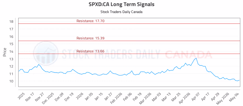 Stock Chart for SPXD:CA