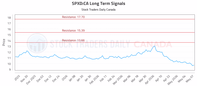 Stock Chart for SPXD:CA