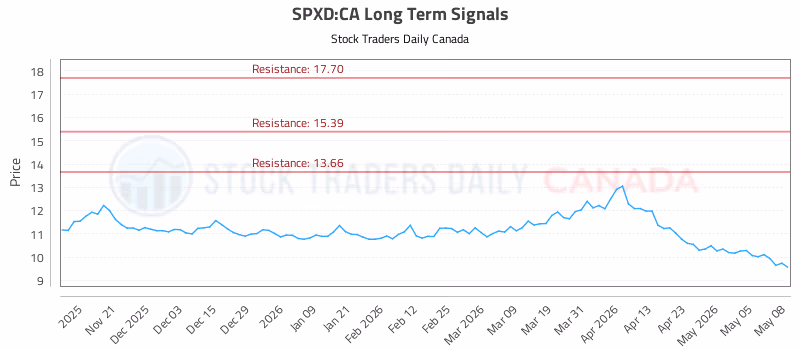 Stock Chart for SPXD:CA