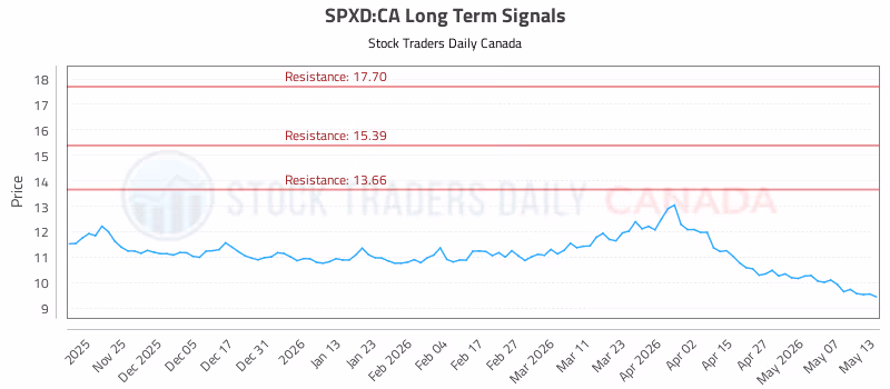 Stock Chart for SPXD:CA
