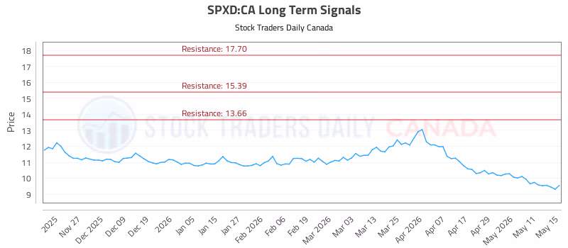 Stock Chart for SPXD:CA