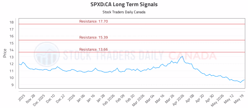 Stock Chart for SPXD:CA