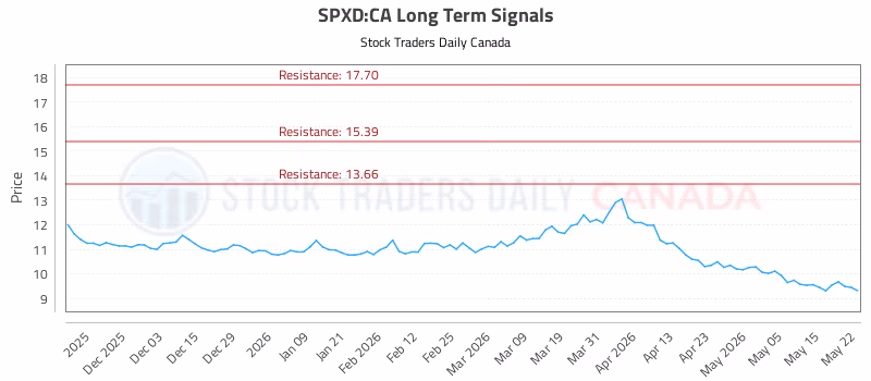 Stock Chart for SPXD:CA