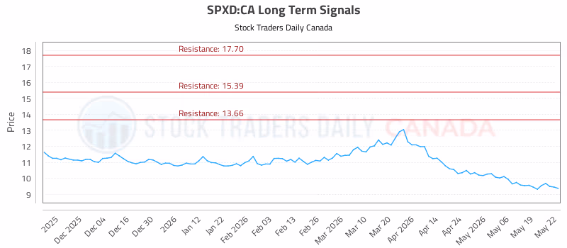 Stock Chart for SPXD:CA