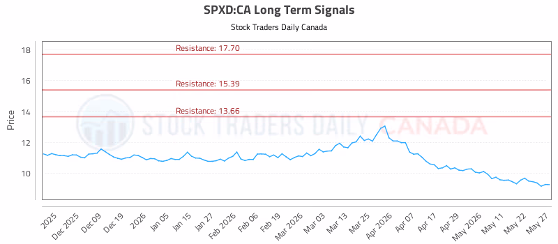 Stock Chart for SPXD:CA