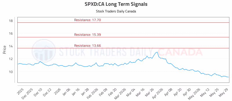 Stock Chart for SPXD:CA