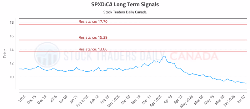 Stock Chart for SPXD:CA