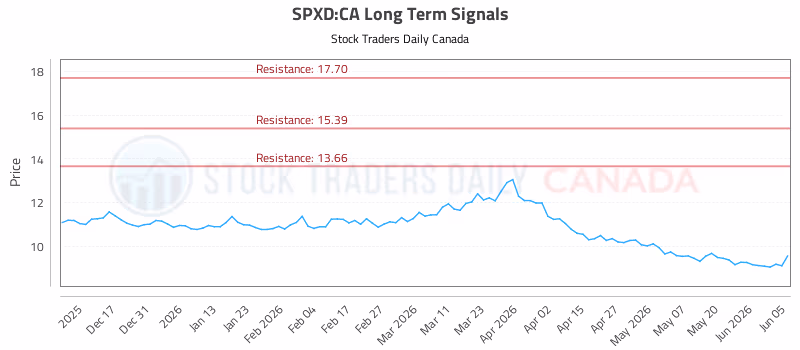 Stock Chart for SPXD:CA