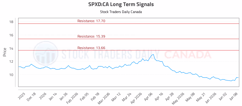 Stock Chart for SPXD:CA