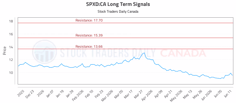 Stock Chart for SPXD:CA