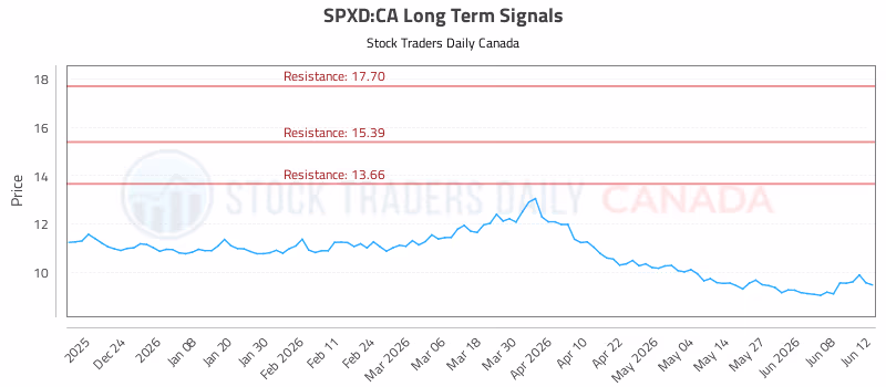 Stock Chart for SPXD:CA