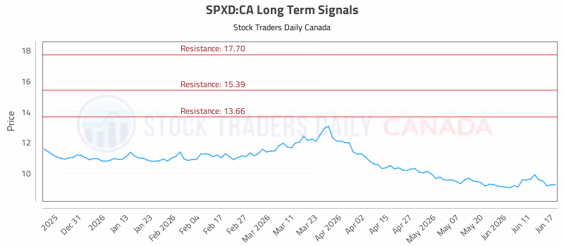 Stock Chart for SPXD:CA