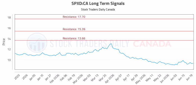 Stock Chart for SPXD:CA