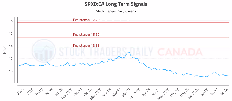 Stock Chart for SPXD:CA