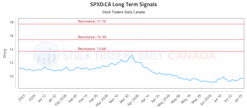 Stock Chart for SPXD:CA
