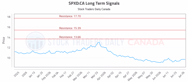 Stock Chart for SPXD:CA