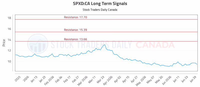 Stock Chart for SPXD:CA