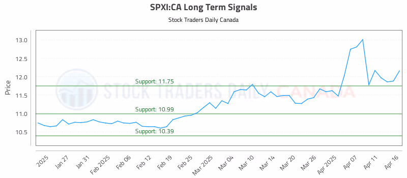 Stock Chart for SPXI:CA