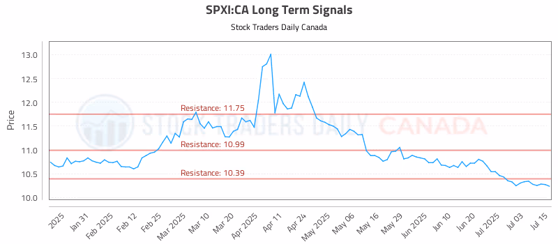 Stock Chart for SPXI:CA