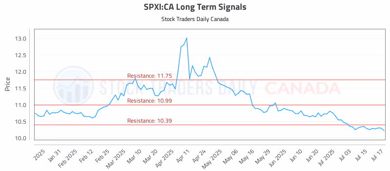 Stock Chart for SPXI:CA