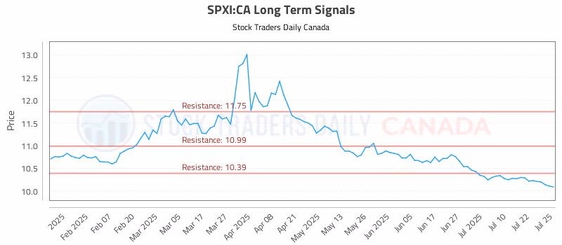 Stock Chart for SPXI:CA