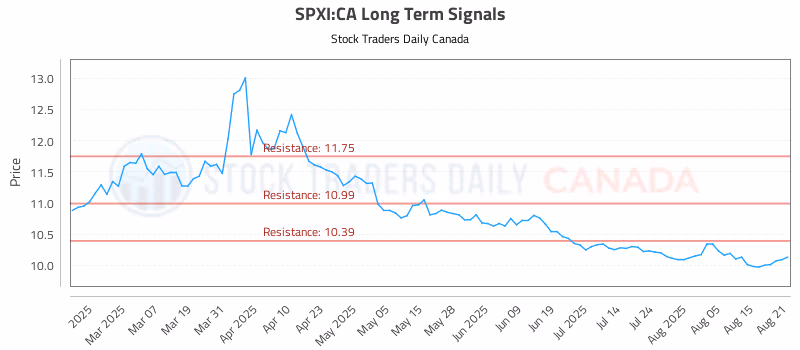Stock Chart for SPXI:CA