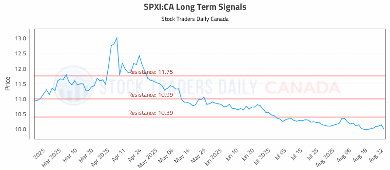 Stock Chart for SPXI:CA