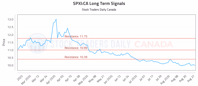 Stock Chart for SPXI:CA