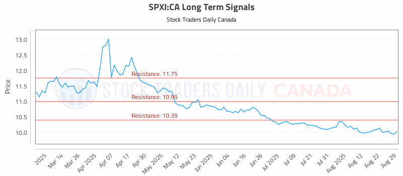Stock Chart for SPXI:CA