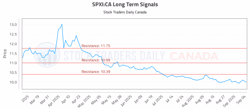 Stock Chart for SPXI:CA