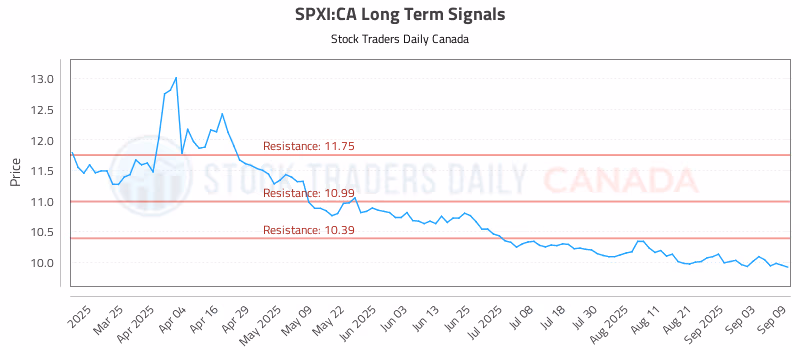 Stock Chart for SPXI:CA