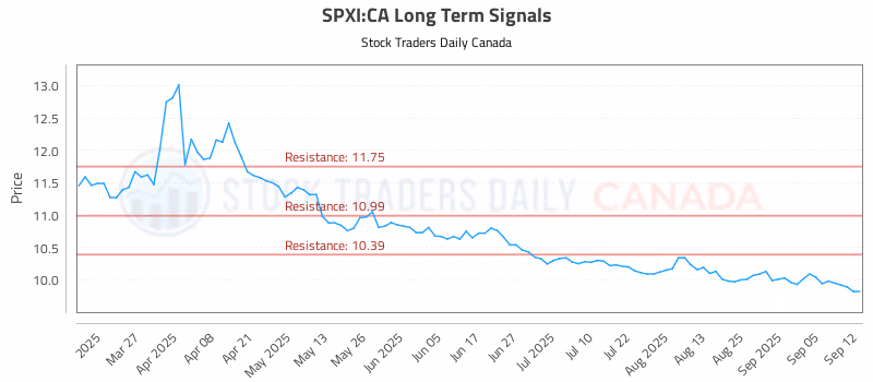 Stock Chart for SPXI:CA
