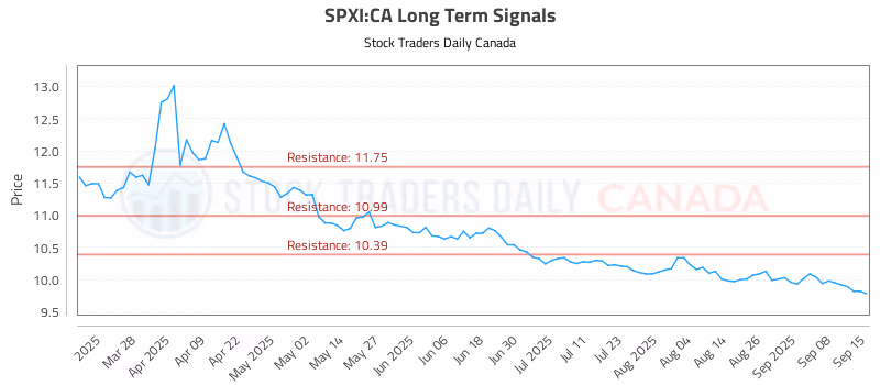 Stock Chart for SPXI:CA