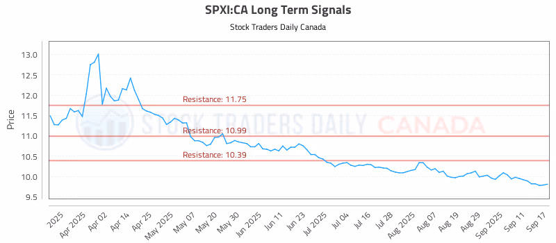 Stock Chart for SPXI:CA