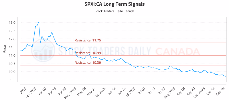 Stock Chart for SPXI:CA