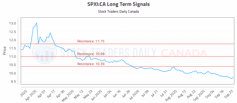 Stock Chart for SPXI:CA