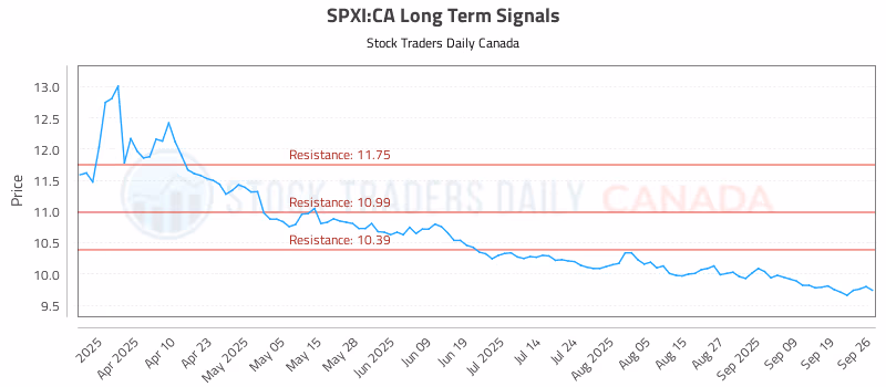 Stock Chart for SPXI:CA