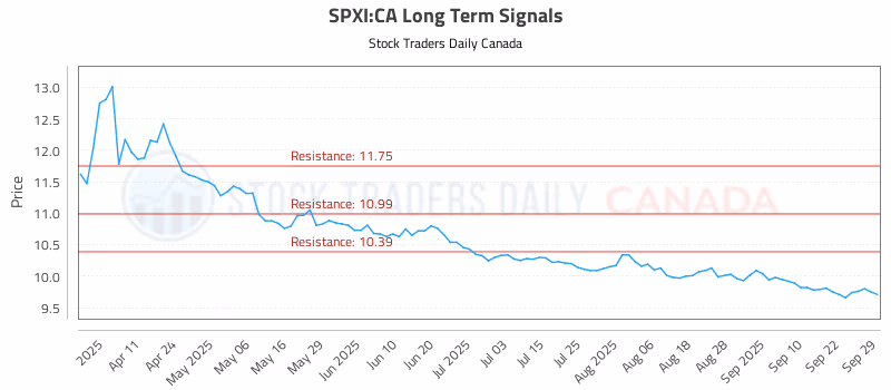 Stock Chart for SPXI:CA