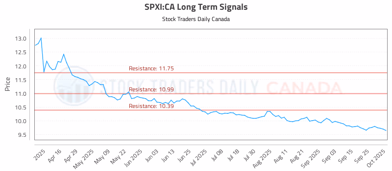 Stock Chart for SPXI:CA