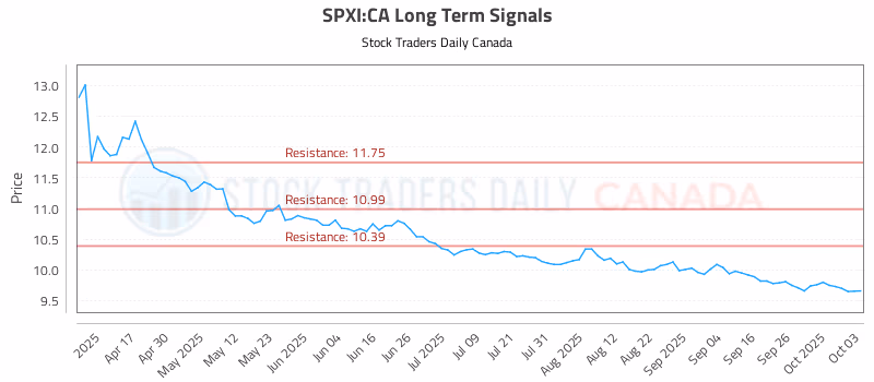 Stock Chart for SPXI:CA